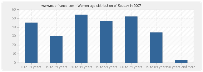Women age distribution of Souday in 2007