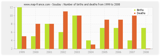Souday : Number of births and deaths from 1999 to 2008