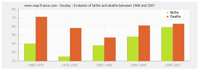 Souday : Evolution of births and deaths between 1968 and 2007