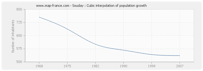 Souday : Cubic interpolation of population growth