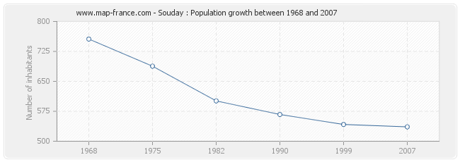 Population Souday