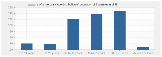 Age distribution of population of Souesmes in 1999