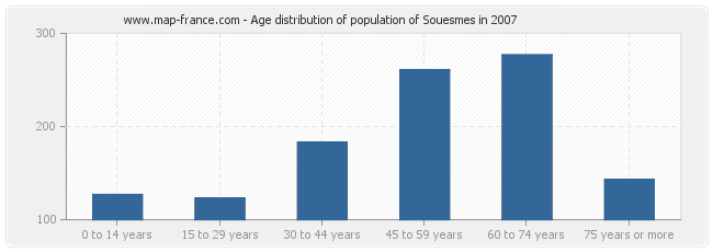Age distribution of population of Souesmes in 2007