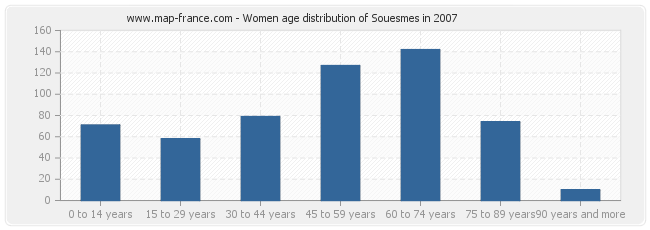 Women age distribution of Souesmes in 2007