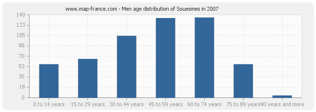 Men age distribution of Souesmes in 2007