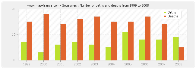 Souesmes : Number of births and deaths from 1999 to 2008