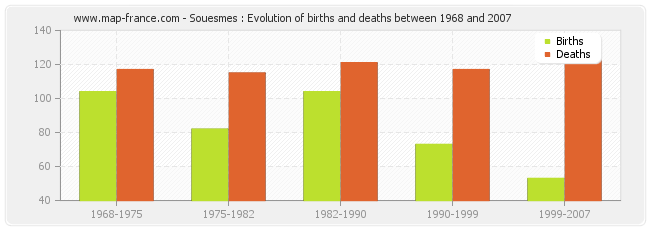 Souesmes : Evolution of births and deaths between 1968 and 2007