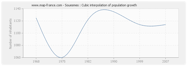 Souesmes : Cubic interpolation of population growth