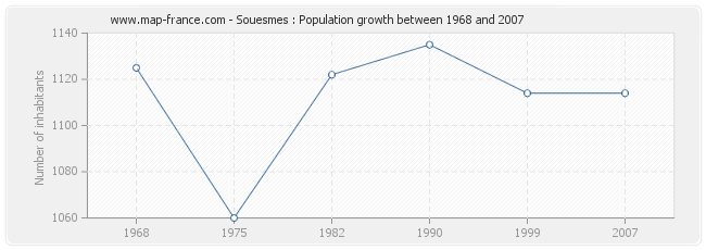 Population Souesmes