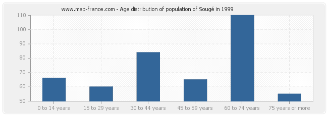 Age distribution of population of Sougé in 1999
