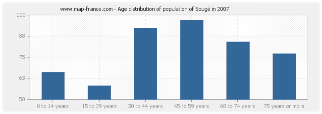 Age distribution of population of Sougé in 2007