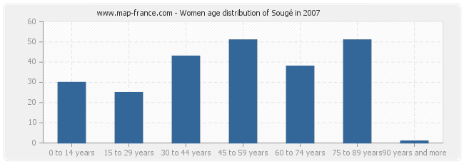 Women age distribution of Sougé in 2007