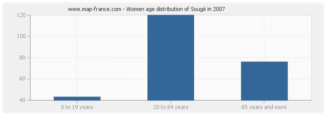 Women age distribution of Sougé in 2007