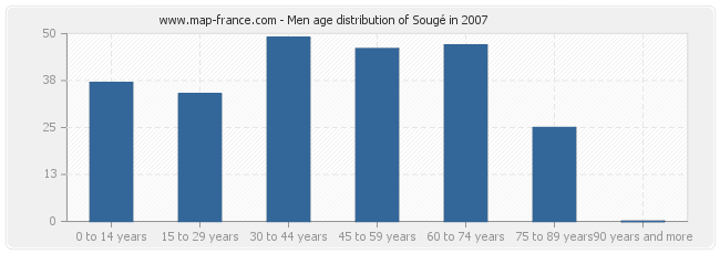 Men age distribution of Sougé in 2007