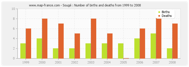 Sougé : Number of births and deaths from 1999 to 2008