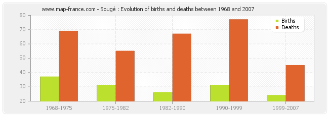 Sougé : Evolution of births and deaths between 1968 and 2007