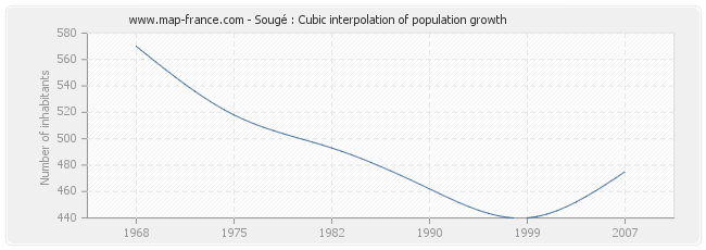 Sougé : Cubic interpolation of population growth