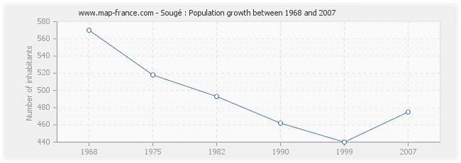 Population Sougé