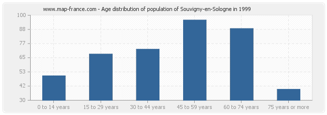 Age distribution of population of Souvigny-en-Sologne in 1999