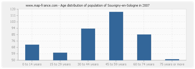 Age distribution of population of Souvigny-en-Sologne in 2007