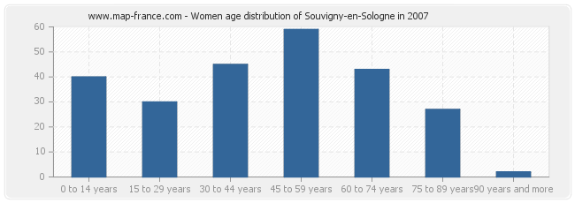 Women age distribution of Souvigny-en-Sologne in 2007