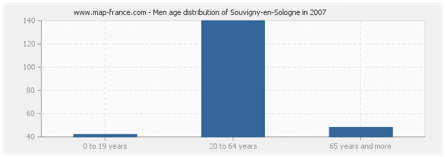 Men age distribution of Souvigny-en-Sologne in 2007