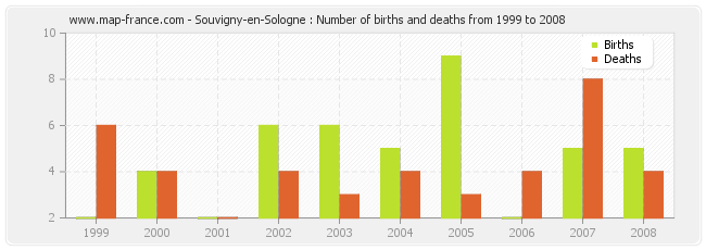 Souvigny-en-Sologne : Number of births and deaths from 1999 to 2008