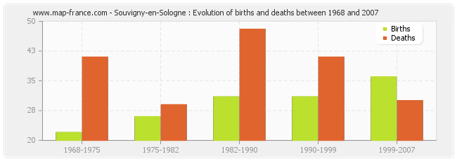 Souvigny-en-Sologne : Evolution of births and deaths between 1968 and 2007