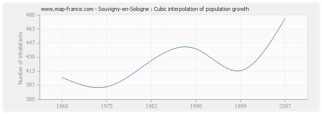 Souvigny-en-Sologne : Cubic interpolation of population growth