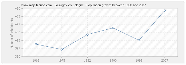 Population Souvigny-en-Sologne
