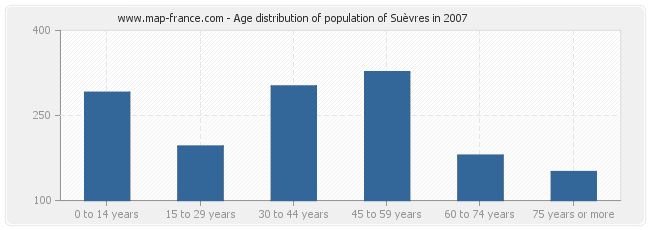 Age distribution of population of Suèvres in 2007
