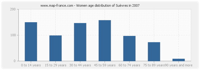 Women age distribution of Suèvres in 2007