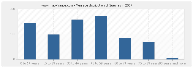 Men age distribution of Suèvres in 2007