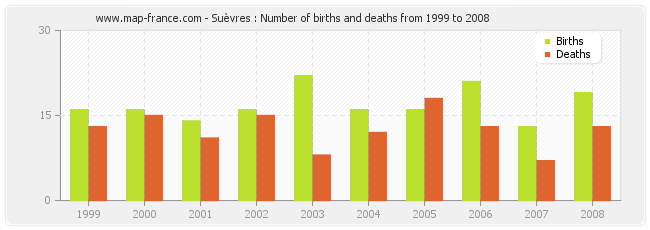 Suèvres : Number of births and deaths from 1999 to 2008