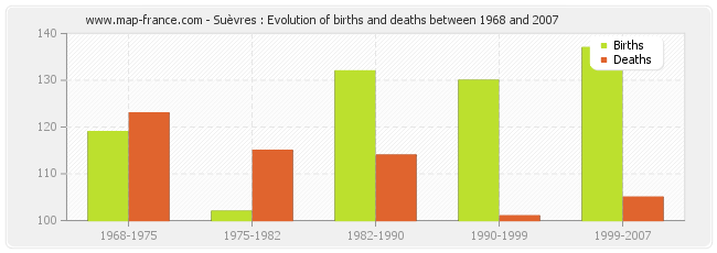 Suèvres : Evolution of births and deaths between 1968 and 2007