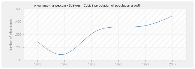 Suèvres : Cubic interpolation of population growth