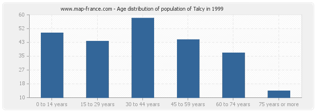 Age distribution of population of Talcy in 1999