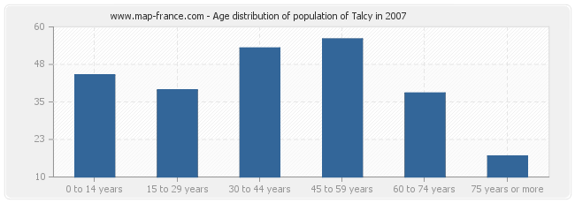 Age distribution of population of Talcy in 2007