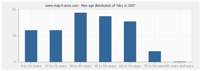 Men age distribution of Talcy in 2007