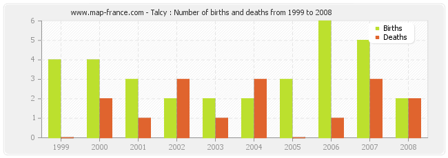 Talcy : Number of births and deaths from 1999 to 2008