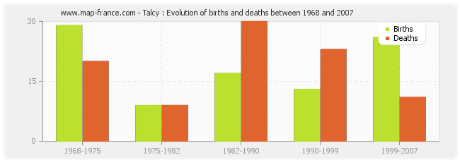 Talcy : Evolution of births and deaths between 1968 and 2007