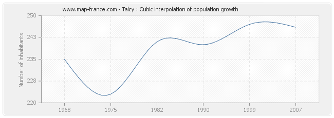 Talcy : Cubic interpolation of population growth