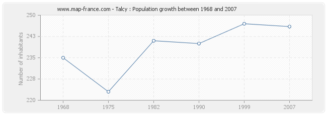 Population Talcy