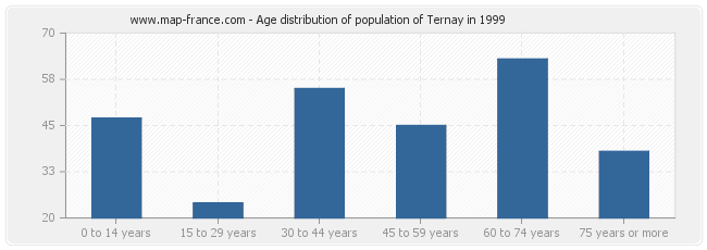 Age distribution of population of Ternay in 1999