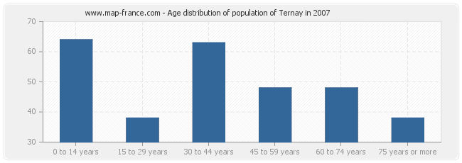 Age distribution of population of Ternay in 2007