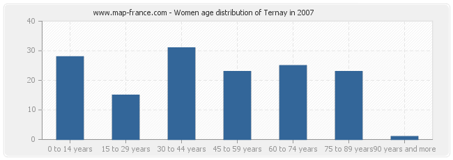 Women age distribution of Ternay in 2007