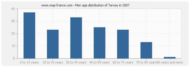 Men age distribution of Ternay in 2007