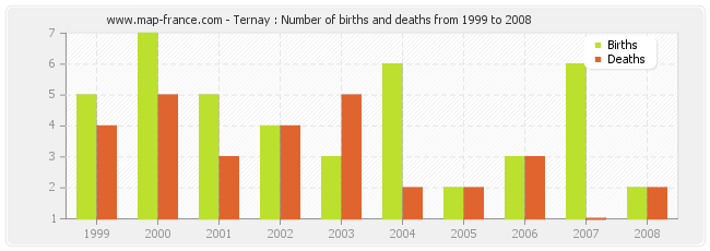 Ternay : Number of births and deaths from 1999 to 2008
