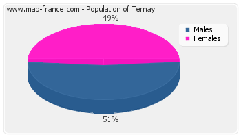 Sex distribution of population of Ternay in 2007