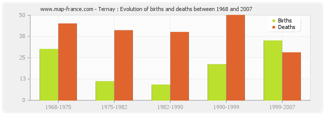 Ternay : Evolution of births and deaths between 1968 and 2007